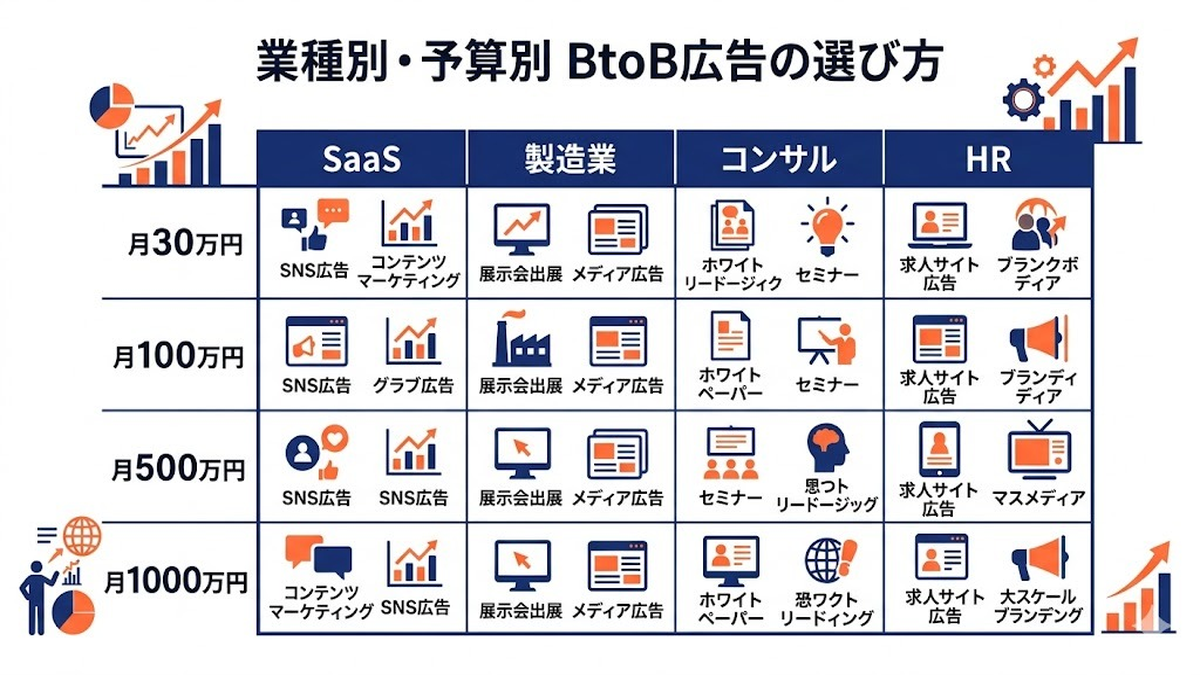 BtoB広告 手法11選｜Web・オフライン完全ガイド｜CPL相場・予算別配分・MA連携まで徹底解説 図解06