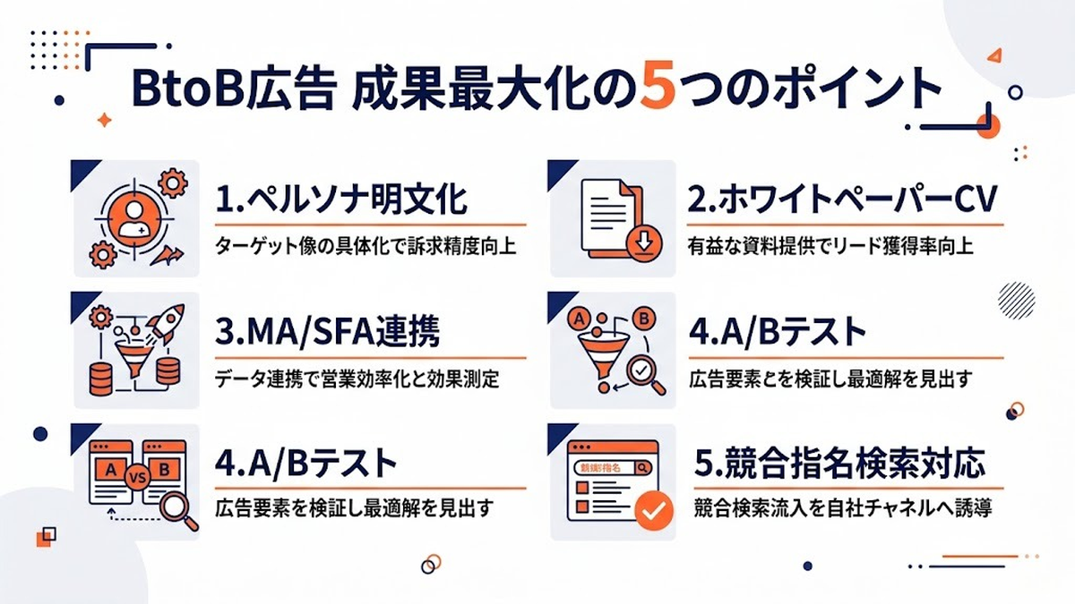 BtoB広告 手法11選｜Web・オフライン完全ガイド｜CPL相場・予算別配分・MA連携まで徹底解説 図解07