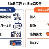 BtoB広告 手法11選｜Web・オフライン完全ガイド｜CPL相場・予算別配分・MA連携まで徹底解説 ファーストビュー図解