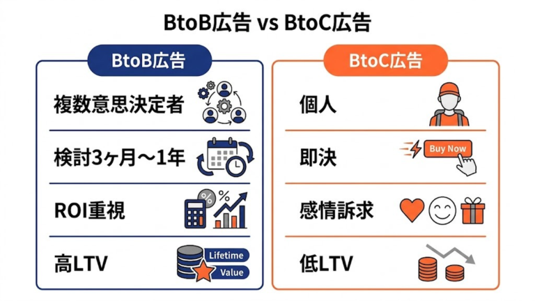 BtoB広告 手法11選｜Web・オフライン完全ガイド｜CPL相場・予算別配分・MA連携まで徹底解説 ファーストビュー図解