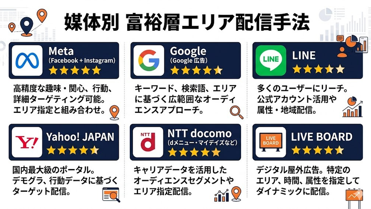 媒体別 富裕層エリア配信手法 Meta Google LINE Yahoo ドコモ LIVE BOARD