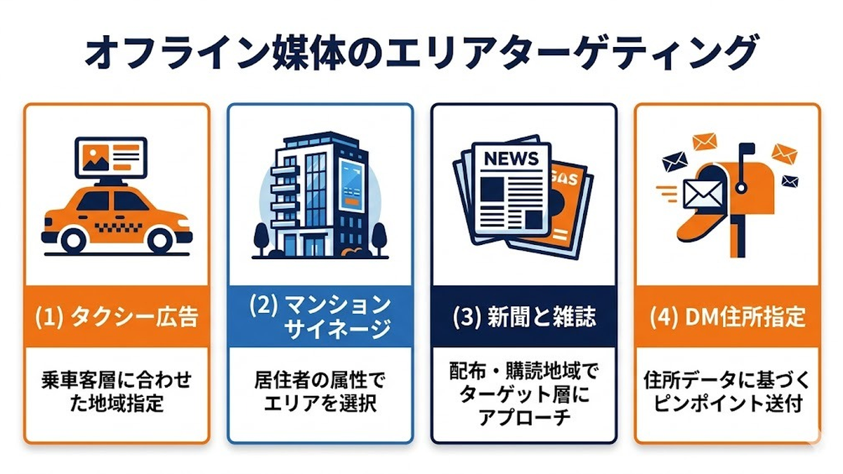オフライン媒体のエリアターゲティング タクシー広告 マンションサイネージ 新聞雑誌 DM
