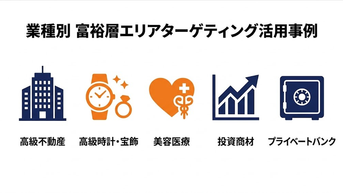 業種別 富裕層エリアターゲティング活用事例