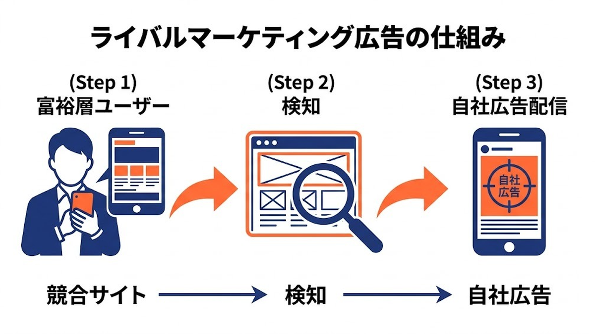 ライバルマーケティング広告の仕組み 富裕層ユーザー検知と自社広告配信