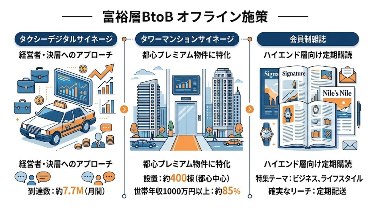 富裕層BtoBオフライン施策 タクシー広告 マンションサイネージ 会員誌