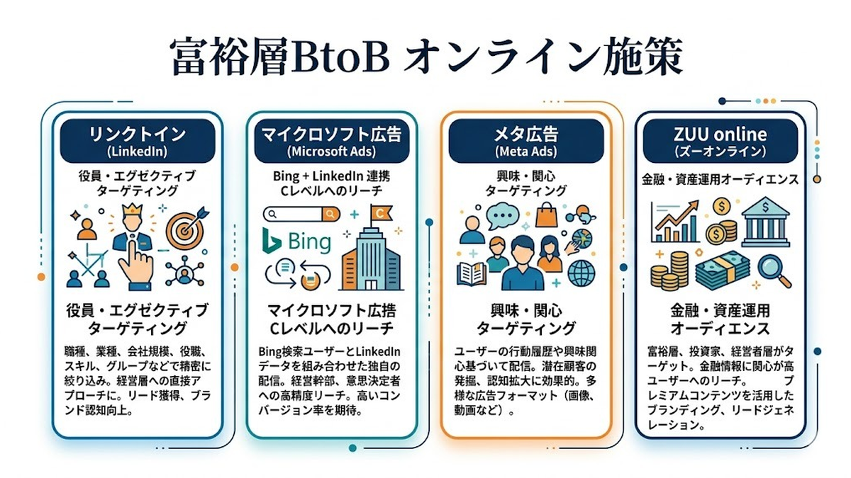 富裕層BtoBオンライン施策 LinkedIn Microsoft広告 富裕層Webメディア