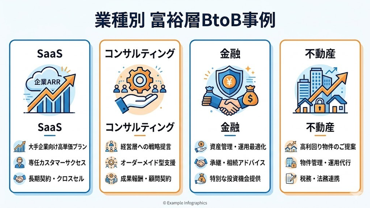 業種別 富裕層BtoB事例 SaaS コンサル 金融 不動産