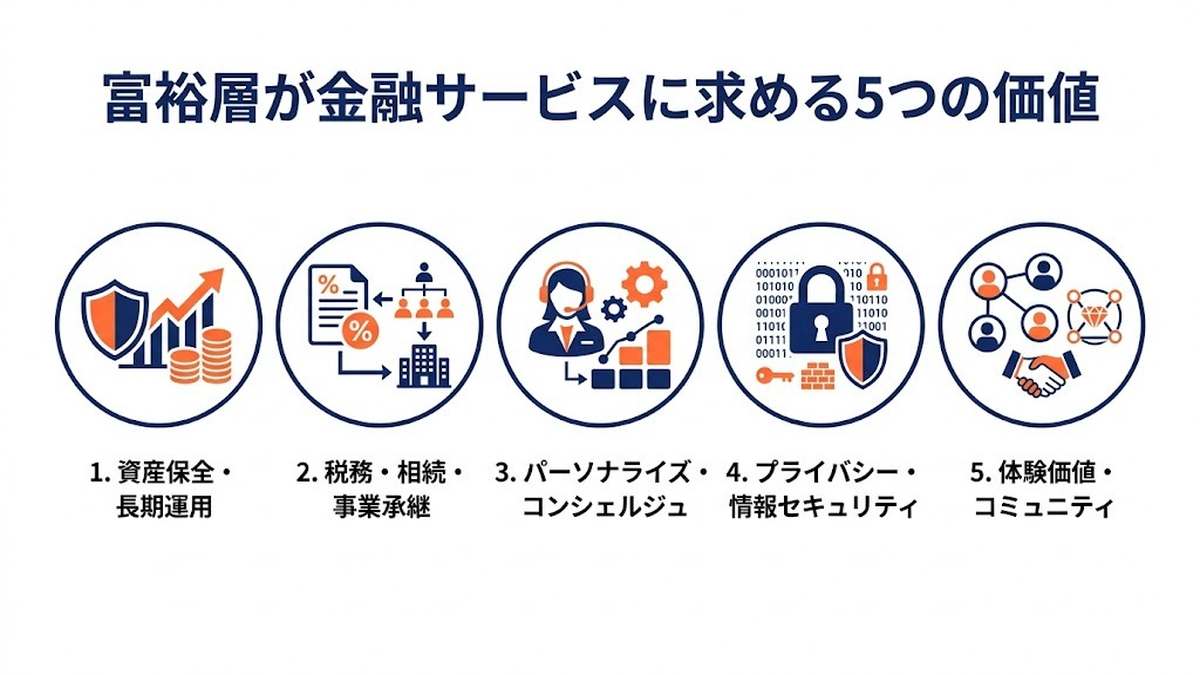 富裕層が金融サービスに求める5つの価値 Image 2.0図解