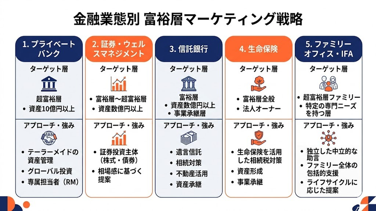 金融業態別の富裕層マーケティング戦略 Image 2.0図解