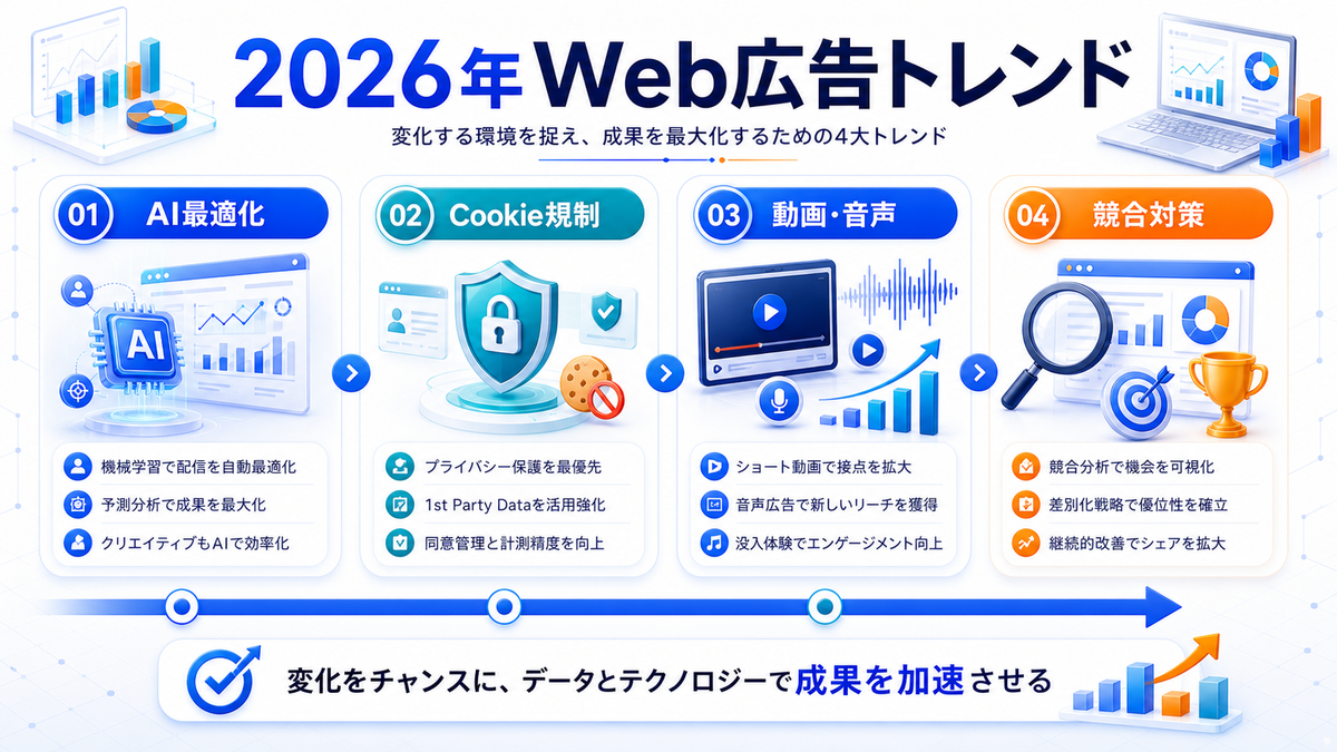 2026年に注目すべきWeb広告トレンドを整理したImage 2.0図解