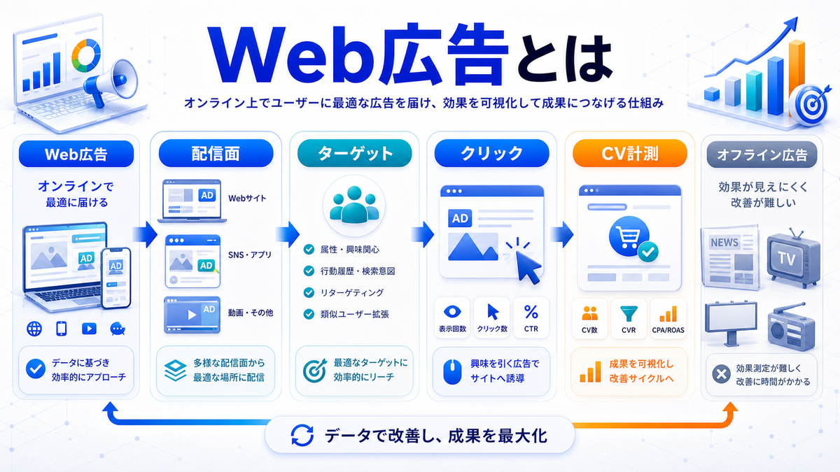 Web広告とは何かを配信面・ターゲット・クリック・CV計測で整理したImage 2.0図解