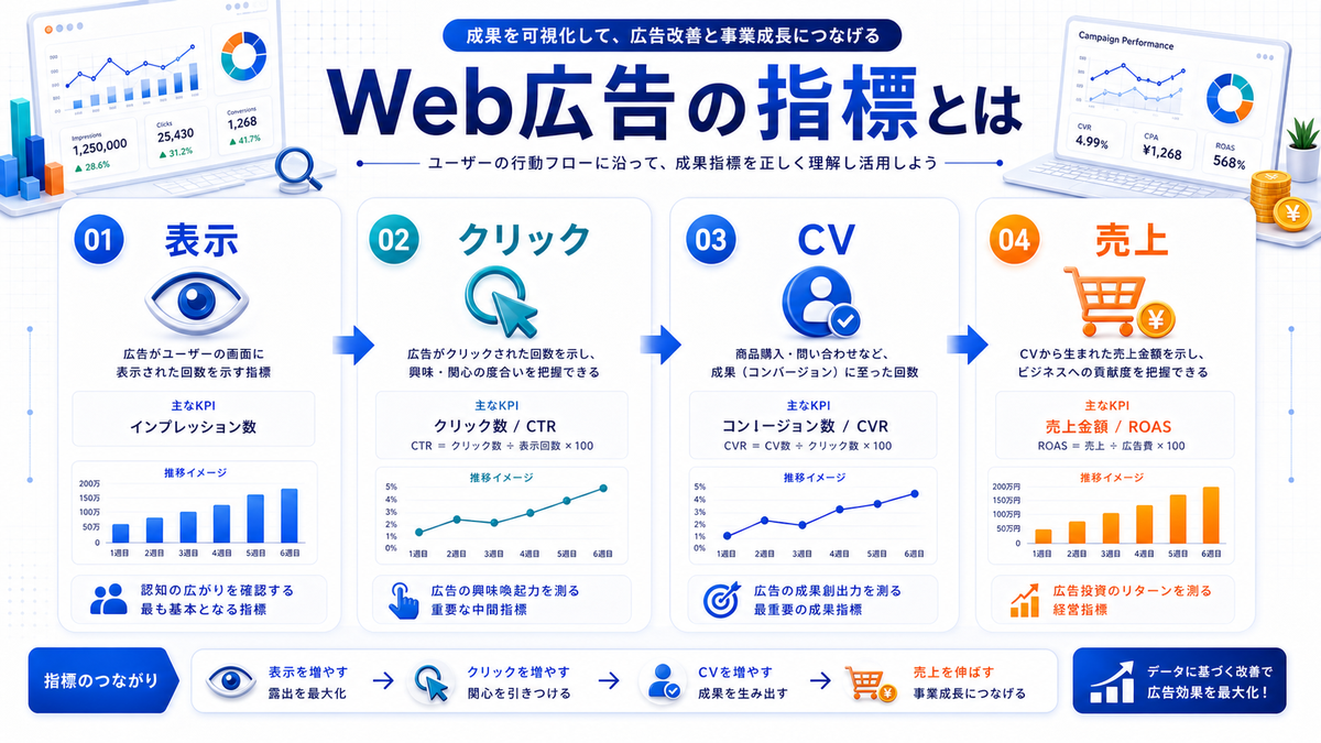 Web広告の指標とは Image 2.0図解