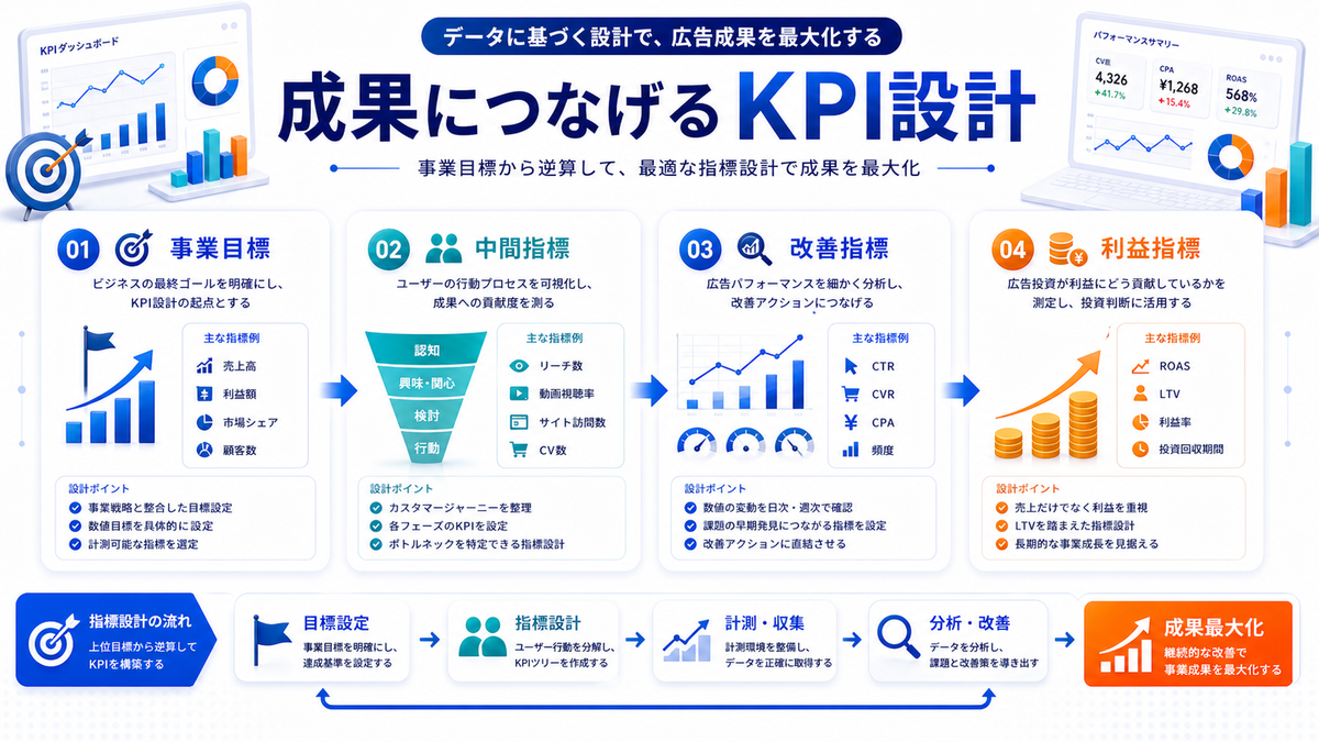 Web広告 成果につなげるKPI設計 Image 2.0図解
