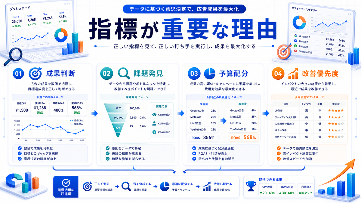Web広告の指標が重要な理由 Image 2.0図解