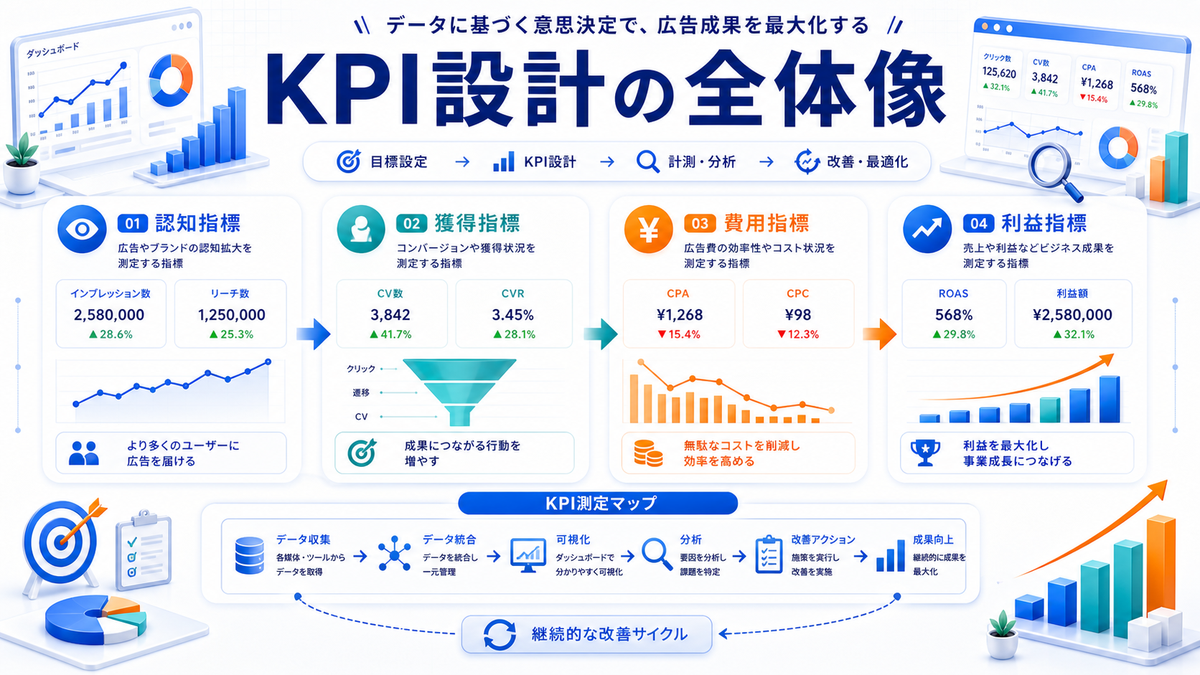 Web広告 KPI設計の全体像 Image 2.0図解
