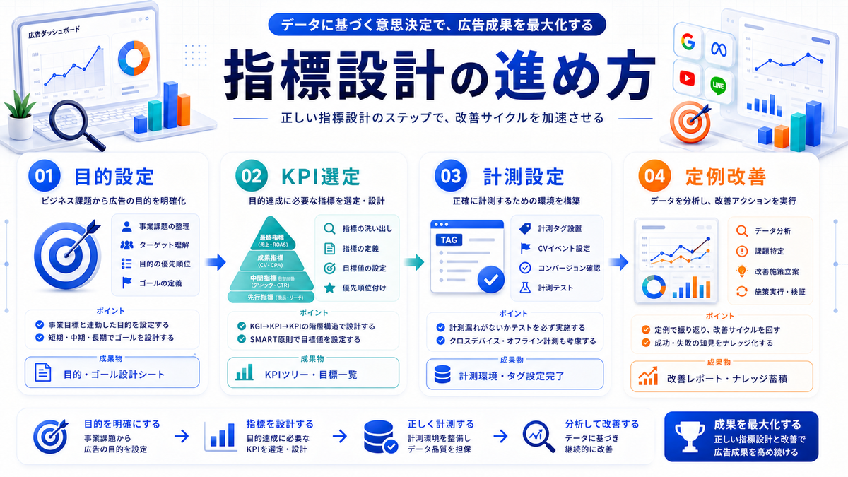 Web広告の指標設計の進め方 Image 2.0図解