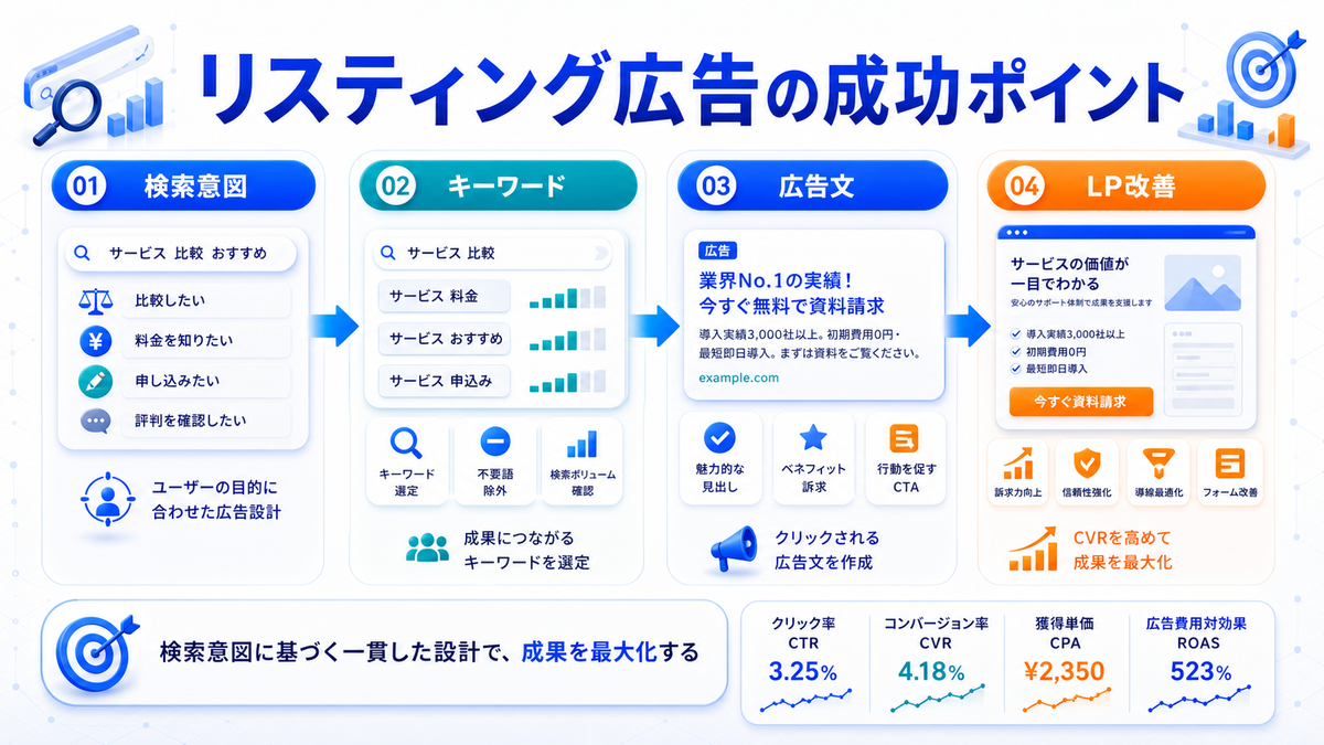 リスティング広告を成功させるポイントを整理したImage 2.0図解