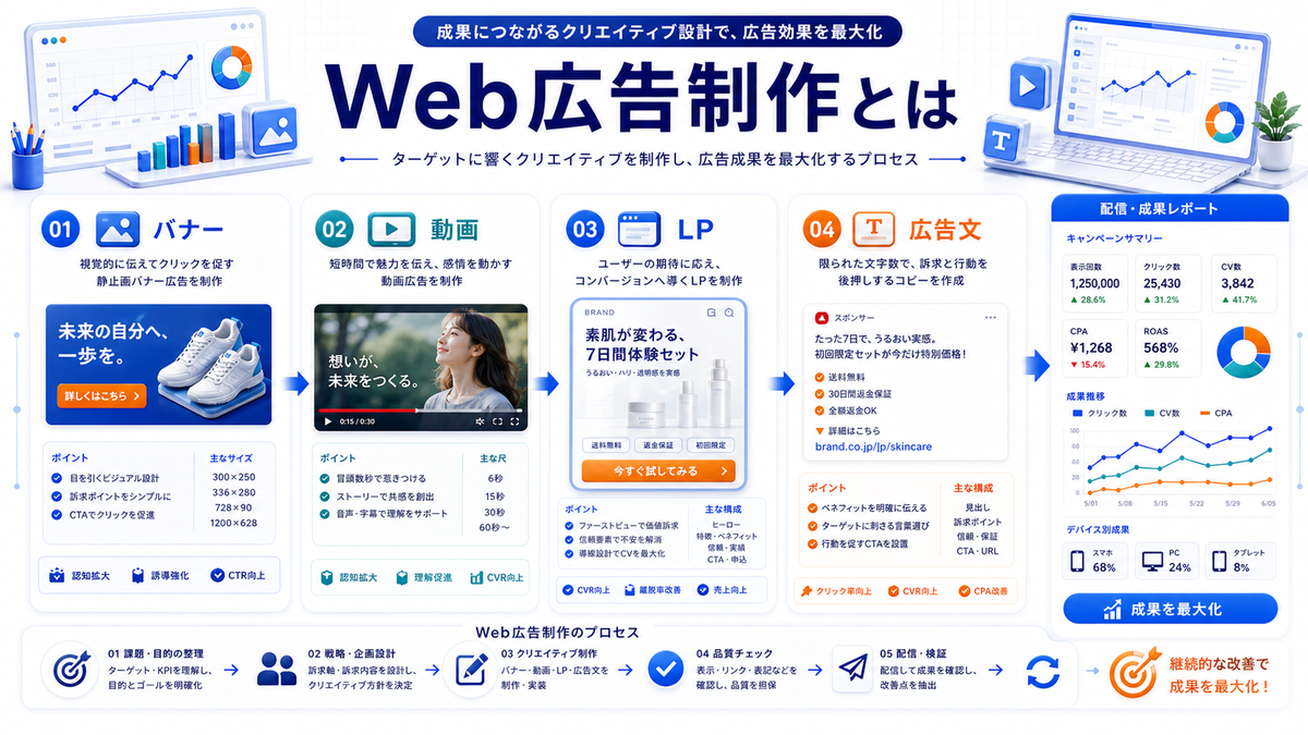 Web広告制作とは何かをバナー・動画・LP・広告文で整理したImage 2.0図解