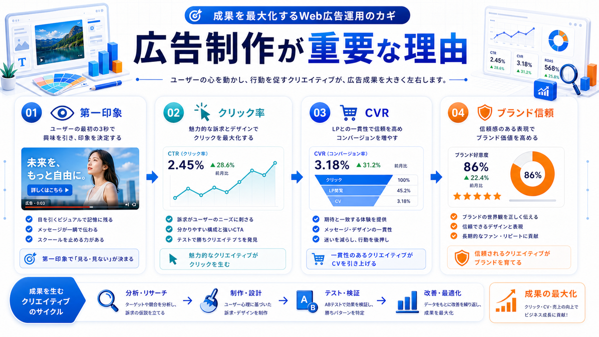 Web広告制作がクリック率やCVRに影響する理由を整理したImage 2.0図解