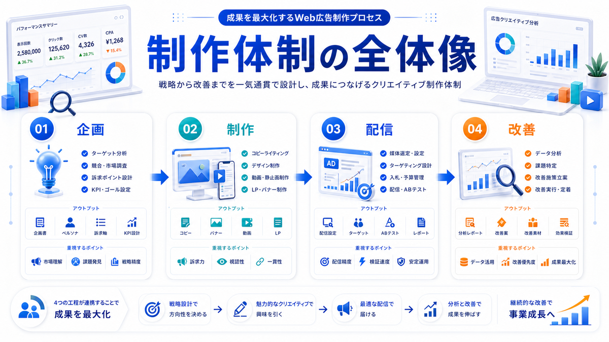 Web広告制作の体制と全体像を企画から改善まで整理したImage 2.0図解