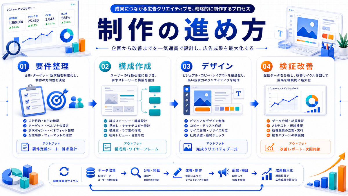 Web広告制作の進め方を要件整理から検証改善まで整理したImage 2.0図解