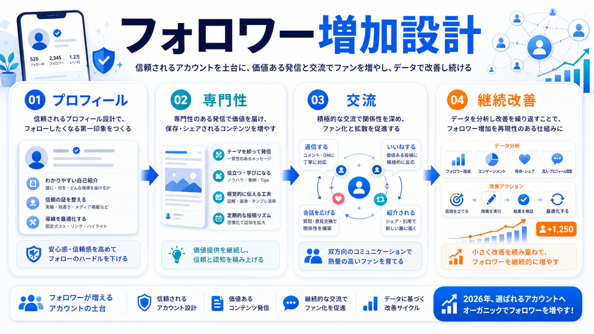 Xのフォロワー増加設計 Image 2.0図解