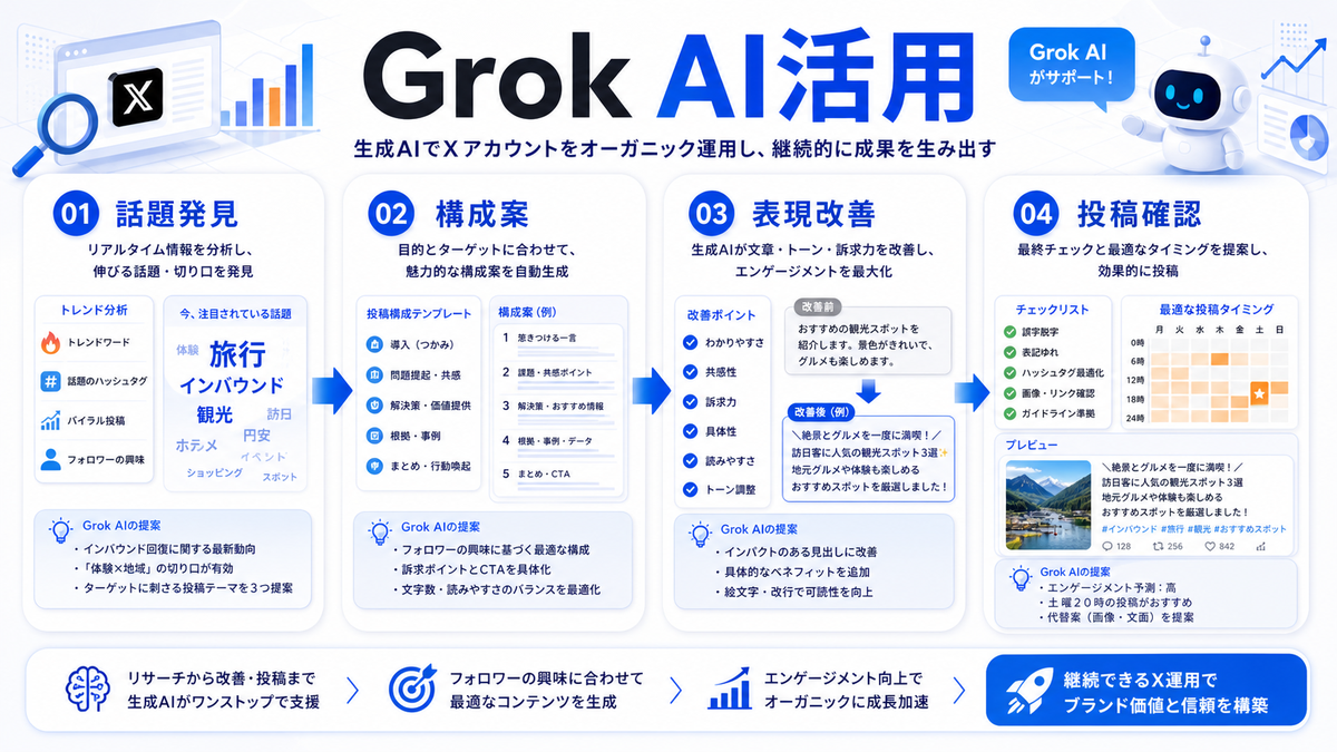 Grok AIを活用したX運用の進め方 Image 2.0図解
