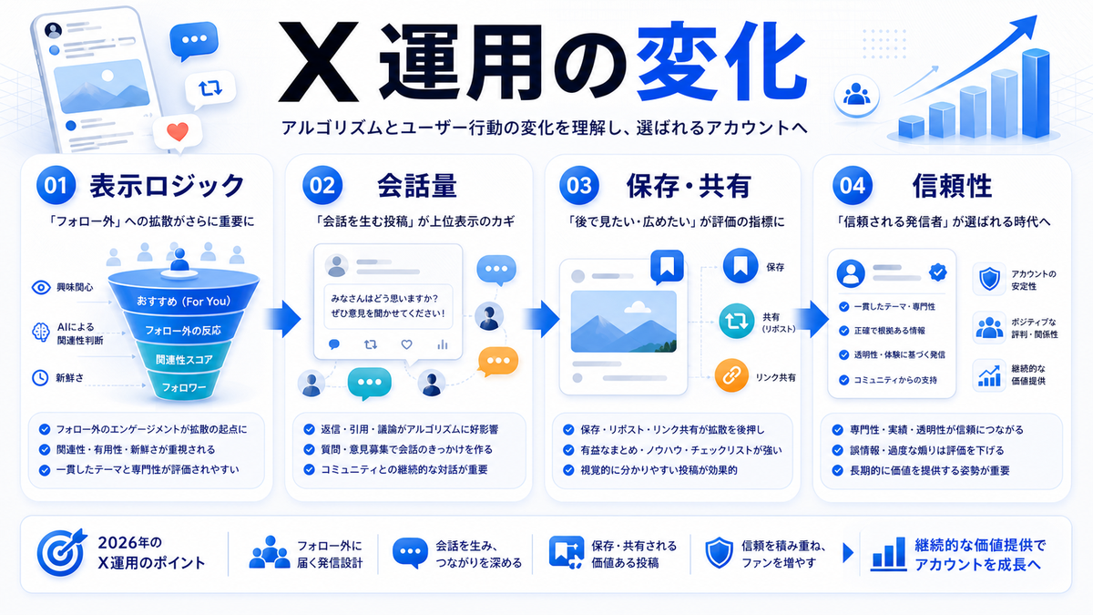 2026年のX運用の変化と重要ポイント Image 2.0図解