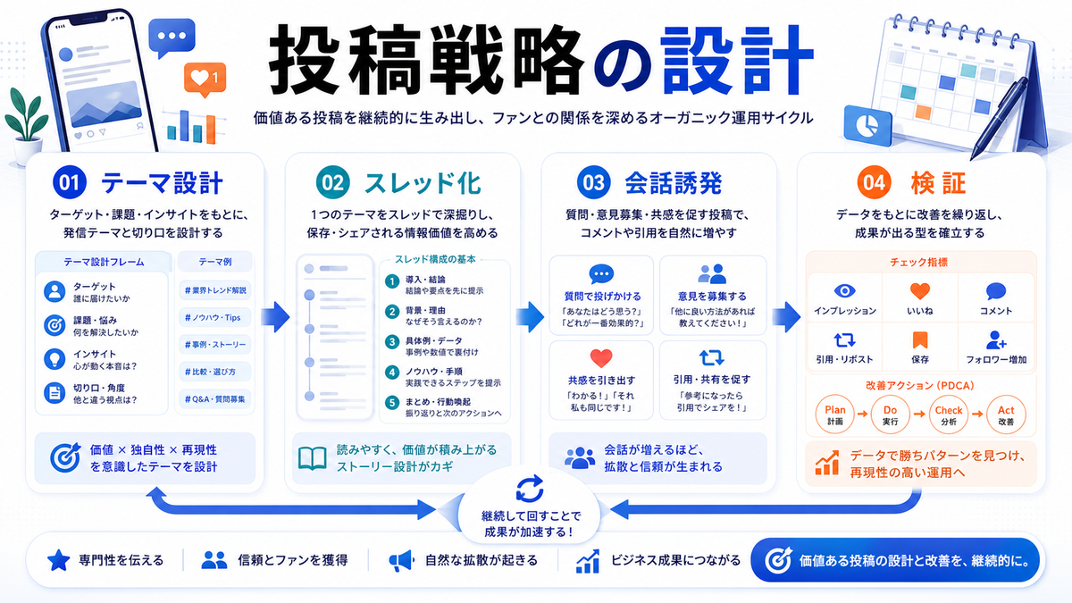 X投稿戦略の設計と検証 Image 2.0図解