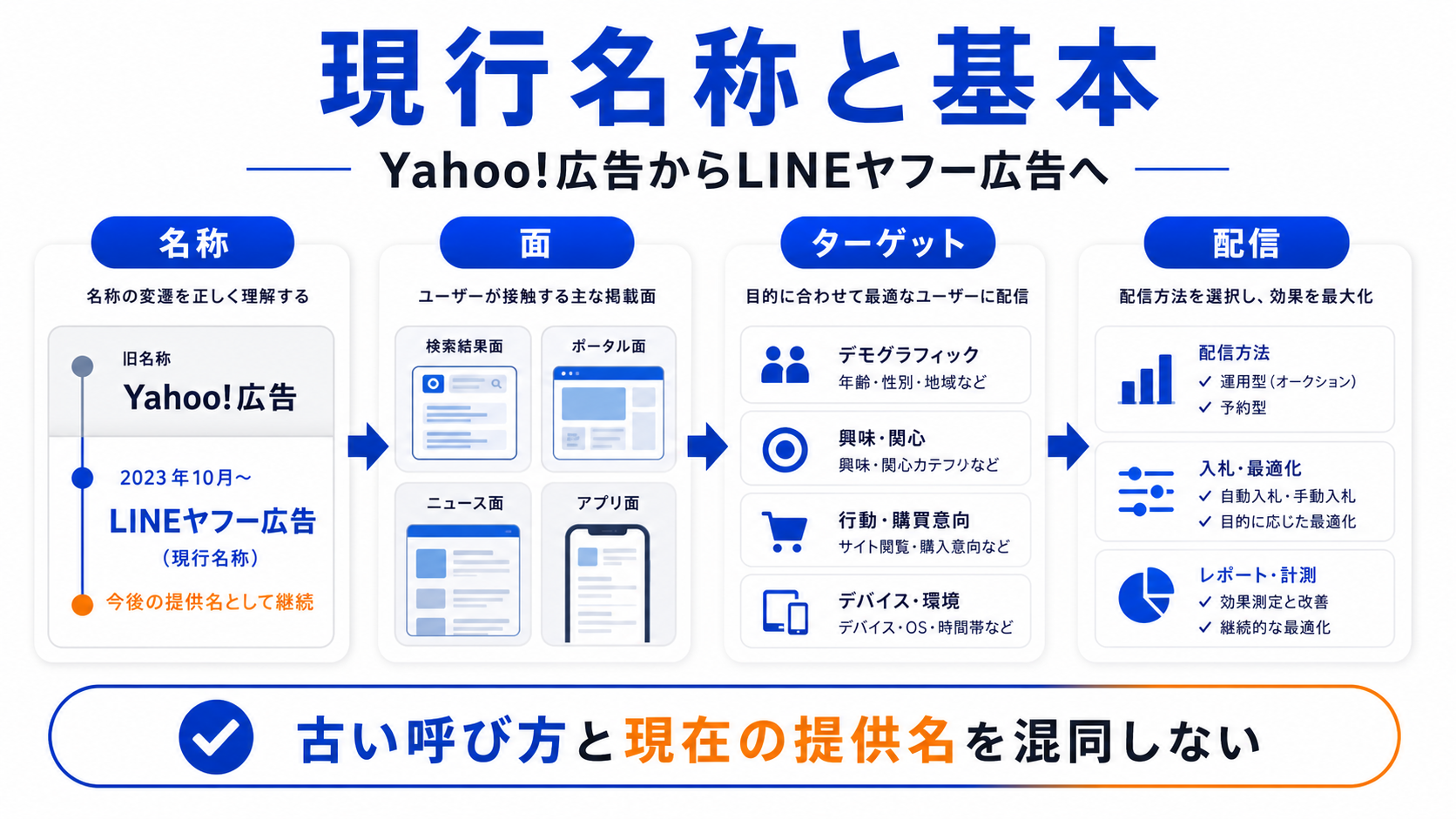 Yahooディスプレイ広告とは 基本構造 図解