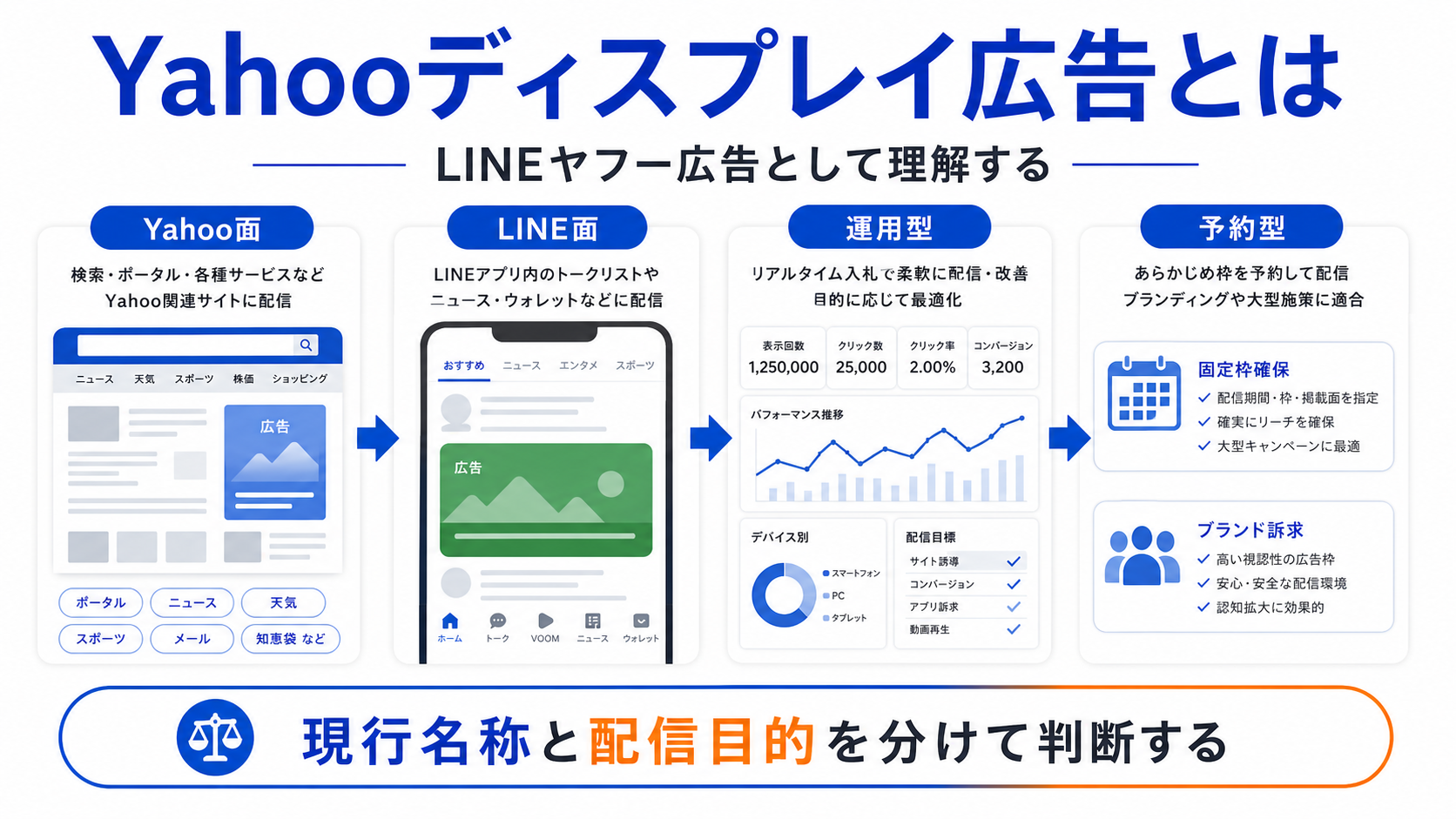 Yahooディスプレイ広告とは 記事全体の要点 図解
