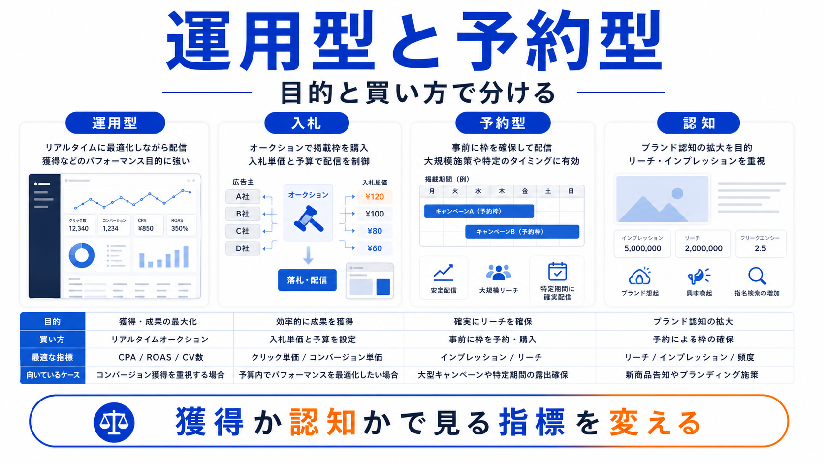 Yahooディスプレイ広告とは 運用設計 図解