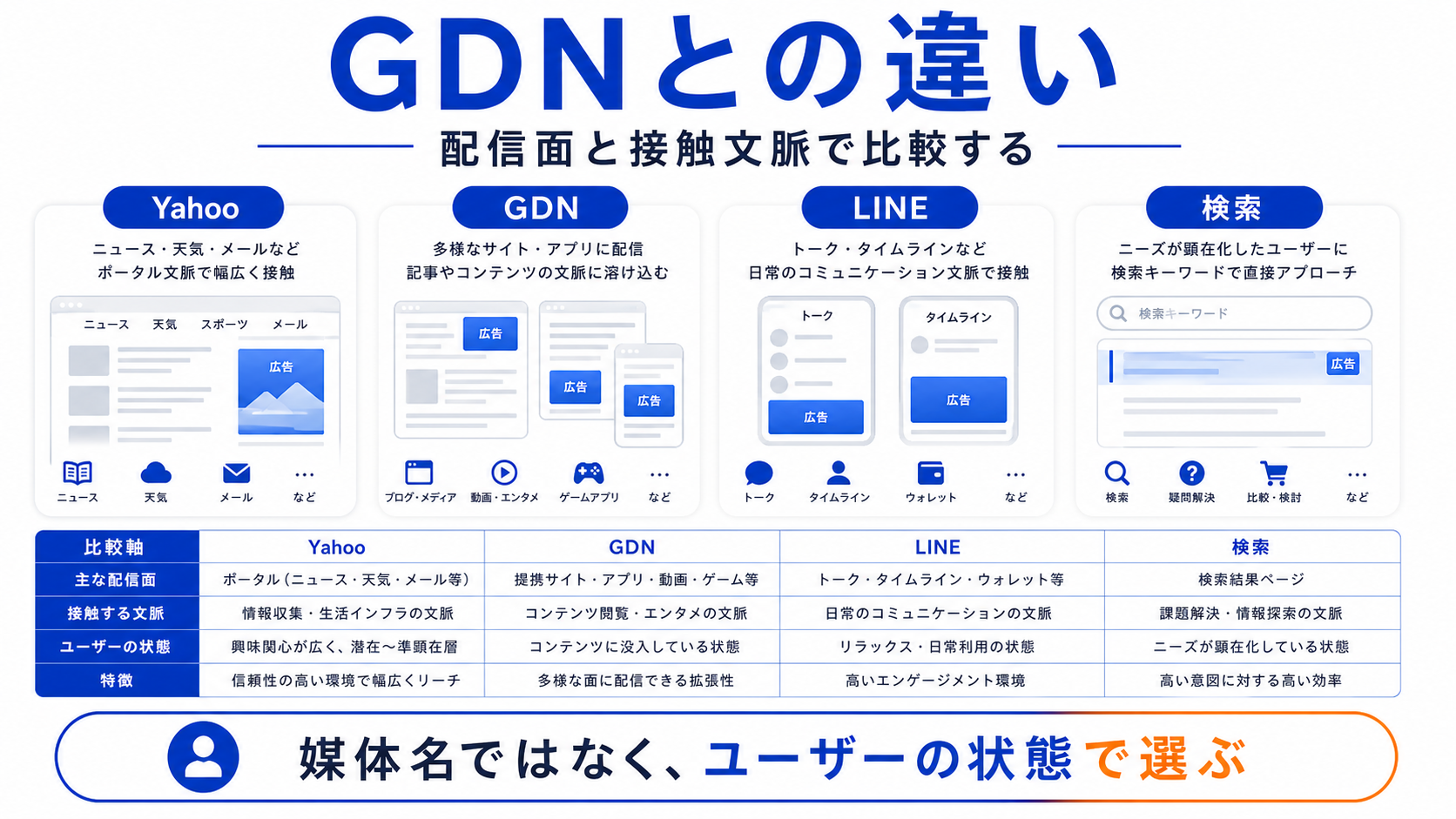 Yahooディスプレイ広告とは 比較検討導線 図解