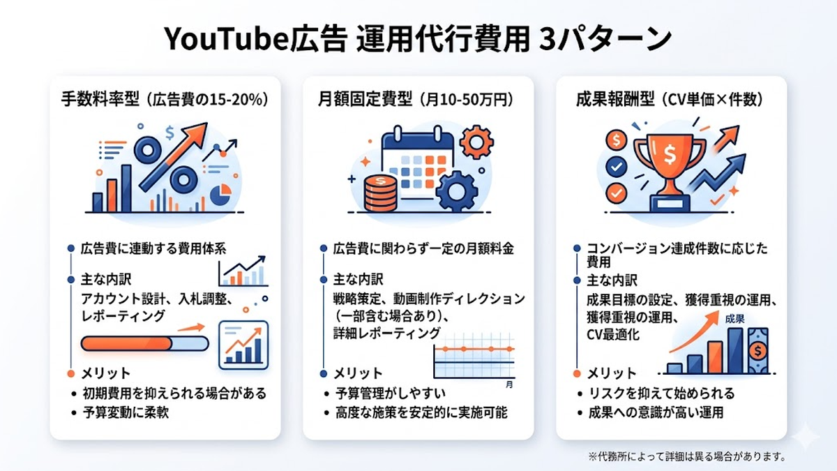 YouTube広告の運用代行費用 Image 2.0図解