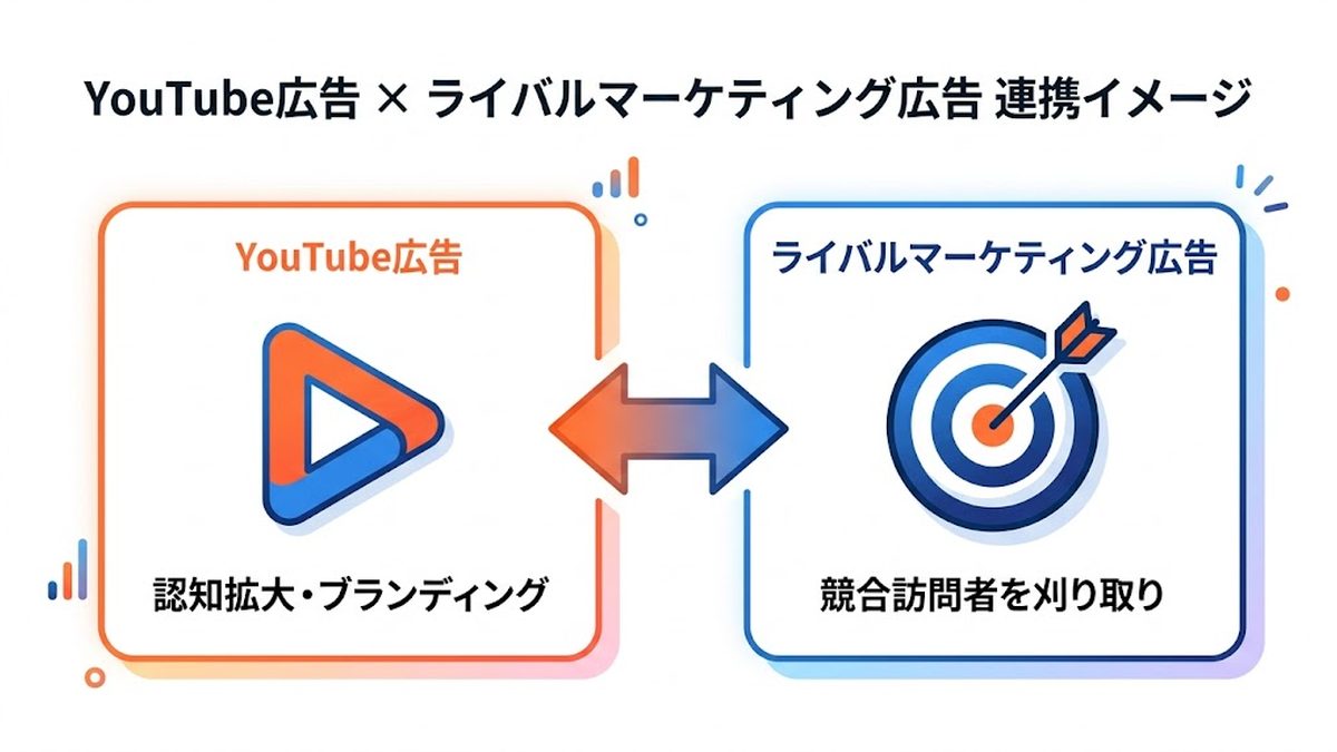 YouTube広告とライバルマーケティング広告の連携 Image 2.0図解