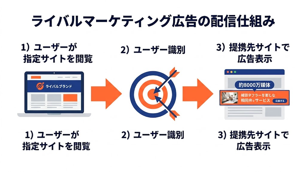 ライバルマーケティング広告の配信仕組み Image 2.0図解