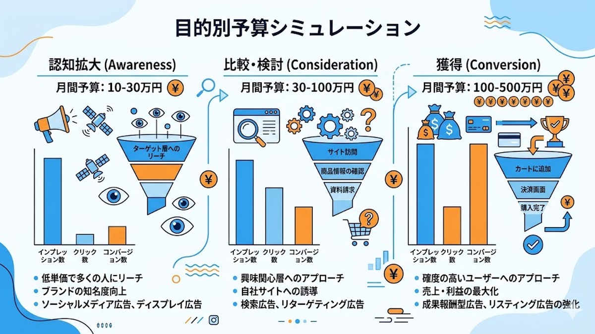 目的別 YouTube広告費用シミュレーション
