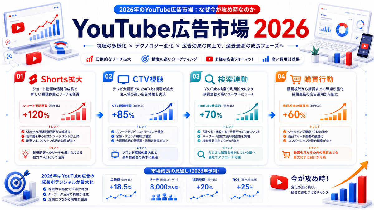 2026年のYouTube広告市場 Image 2.0図解