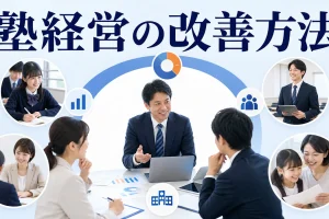 塾経営の改善方法を内容別のオリジナル構図で整理した図解