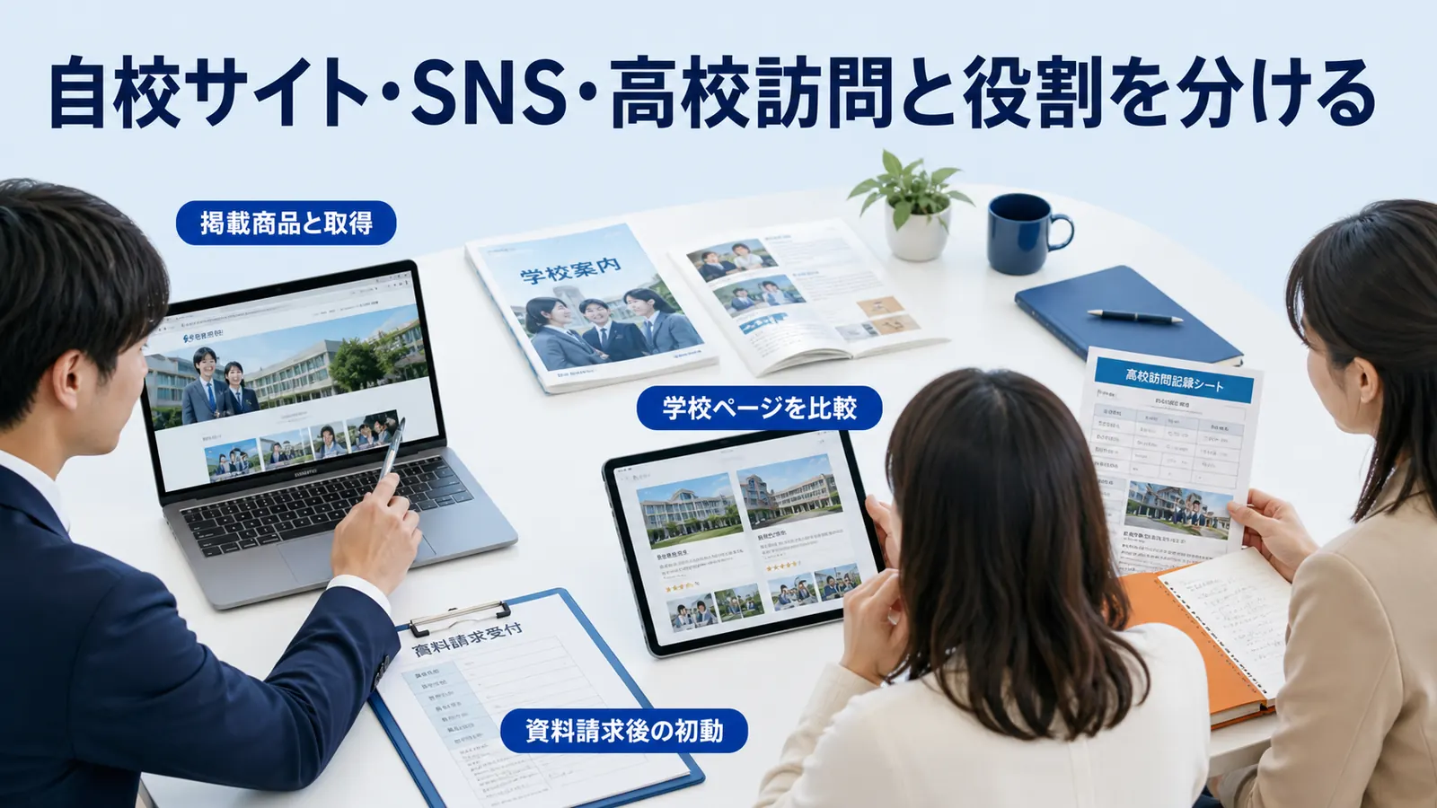 自校サイト・SNS・高校訪問と役割を分ける