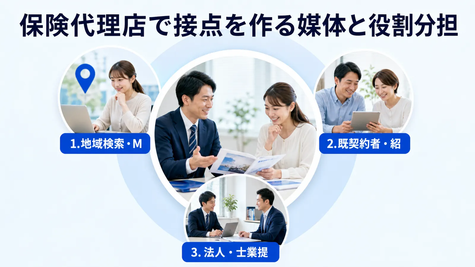 保険代理店で接点を作る媒体と役割分担