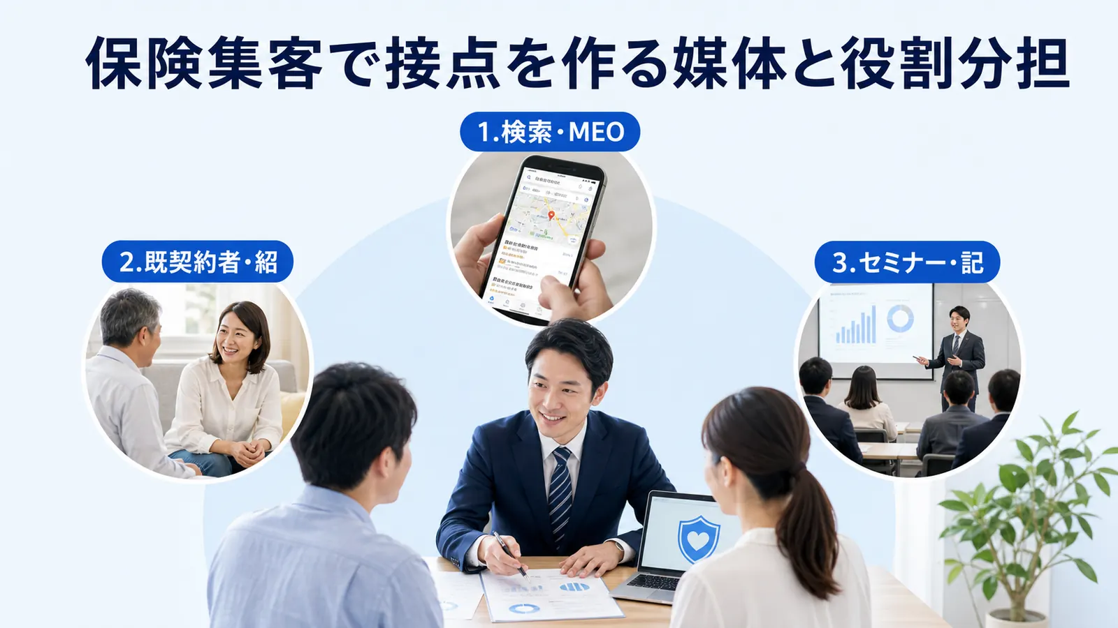 保険集客で接点を作る媒体と役割分担
