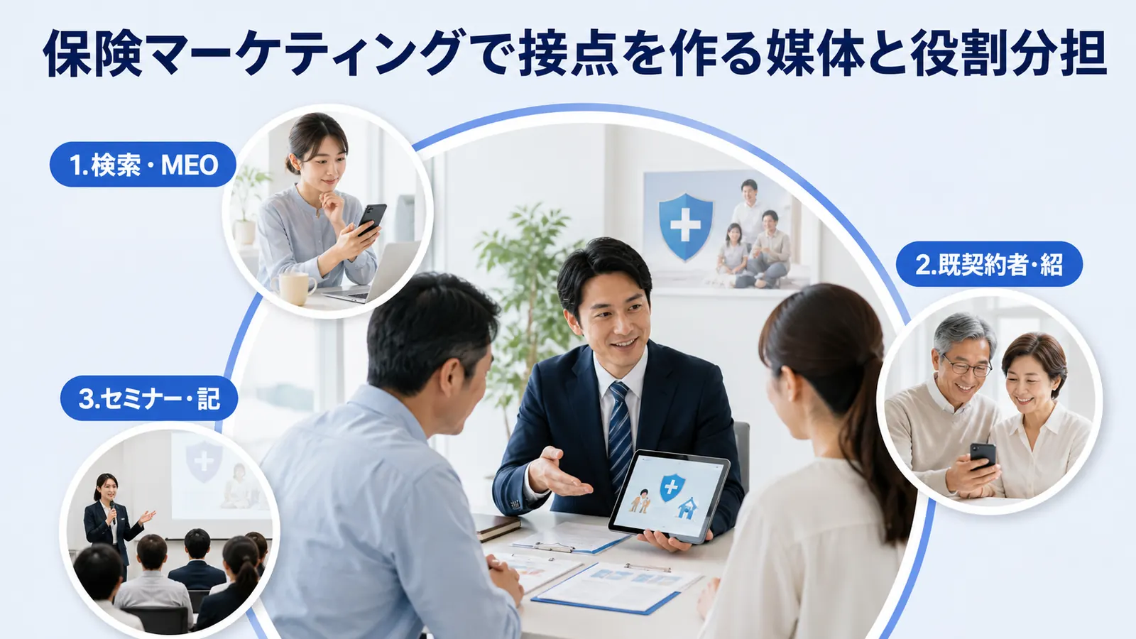 保険マーケティングで接点を作る媒体と役割分担