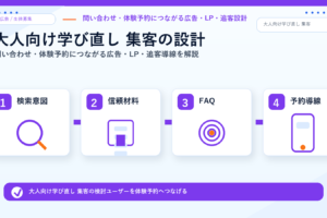 大人向け学び直し 集客の方法｜問い合わせ・体験予約につながる広告・LP・追客導線を解説 サムネイル図解