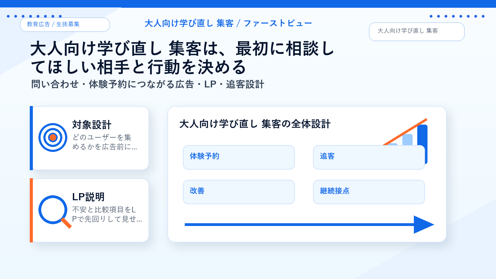 大人向け学び直し 集客のファーストビュー導線 図解
