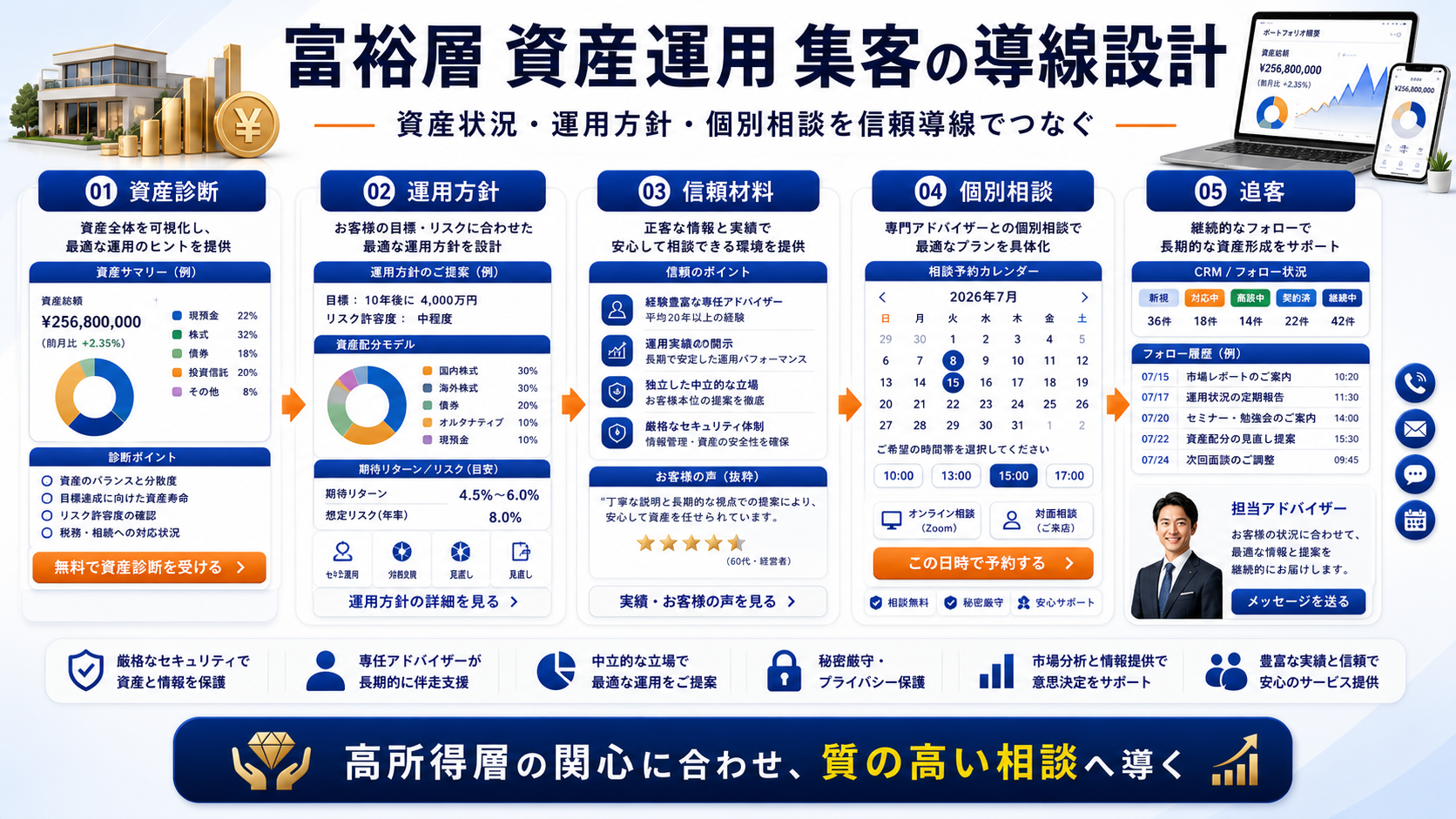 富裕層 資産運用 集客の方法|相談・申込につながる広告・LP・追客導線を解説 Image 2.0 図解