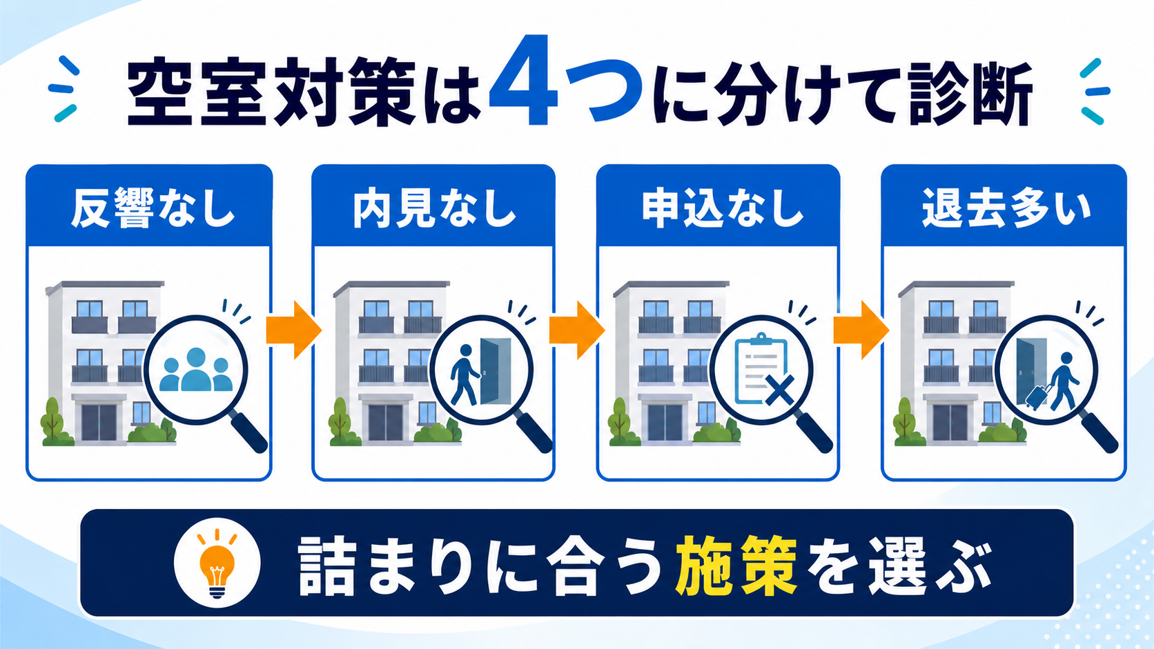 空室対策は4つに分けて診断