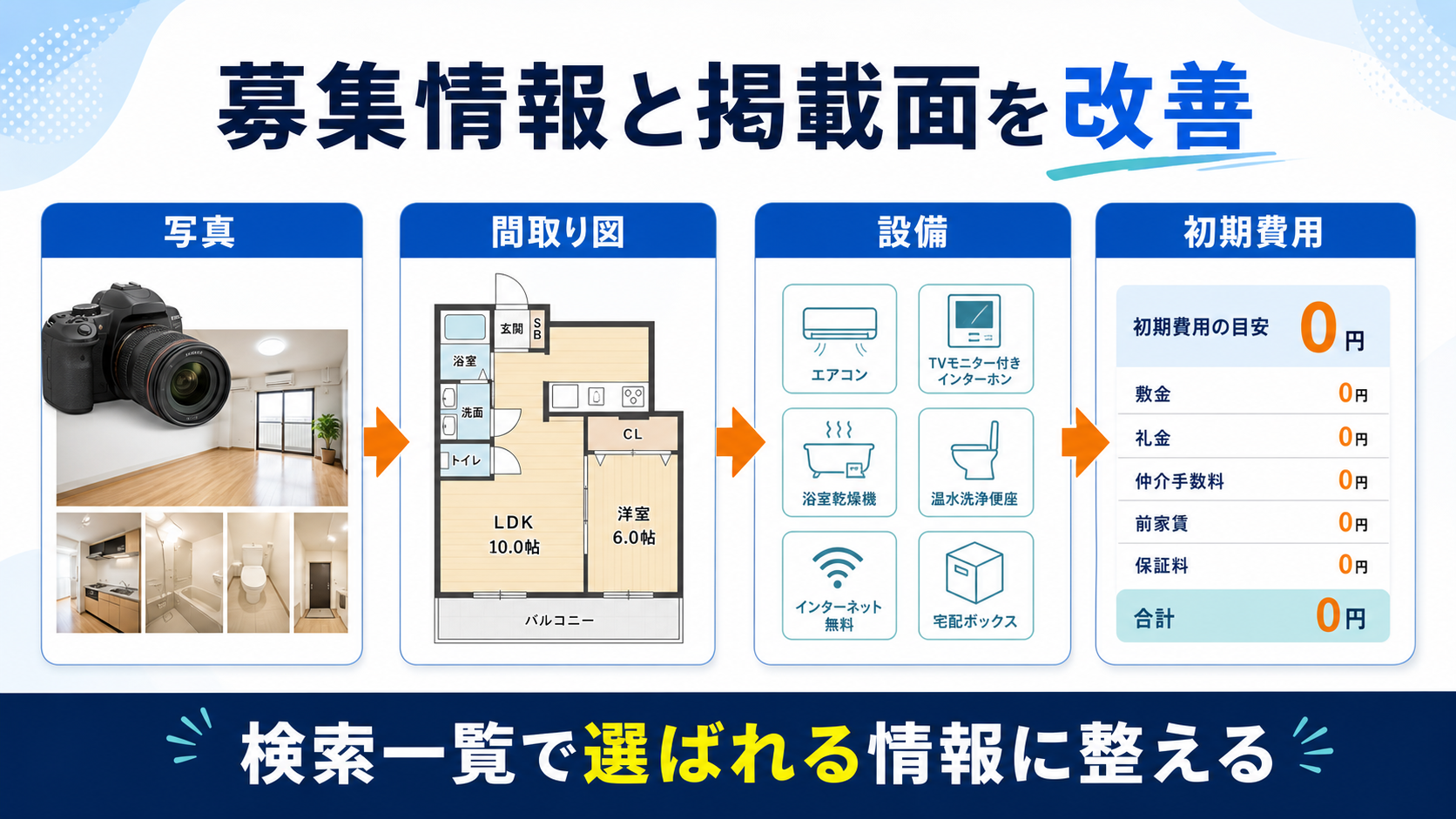 募集情報と掲載面を改善