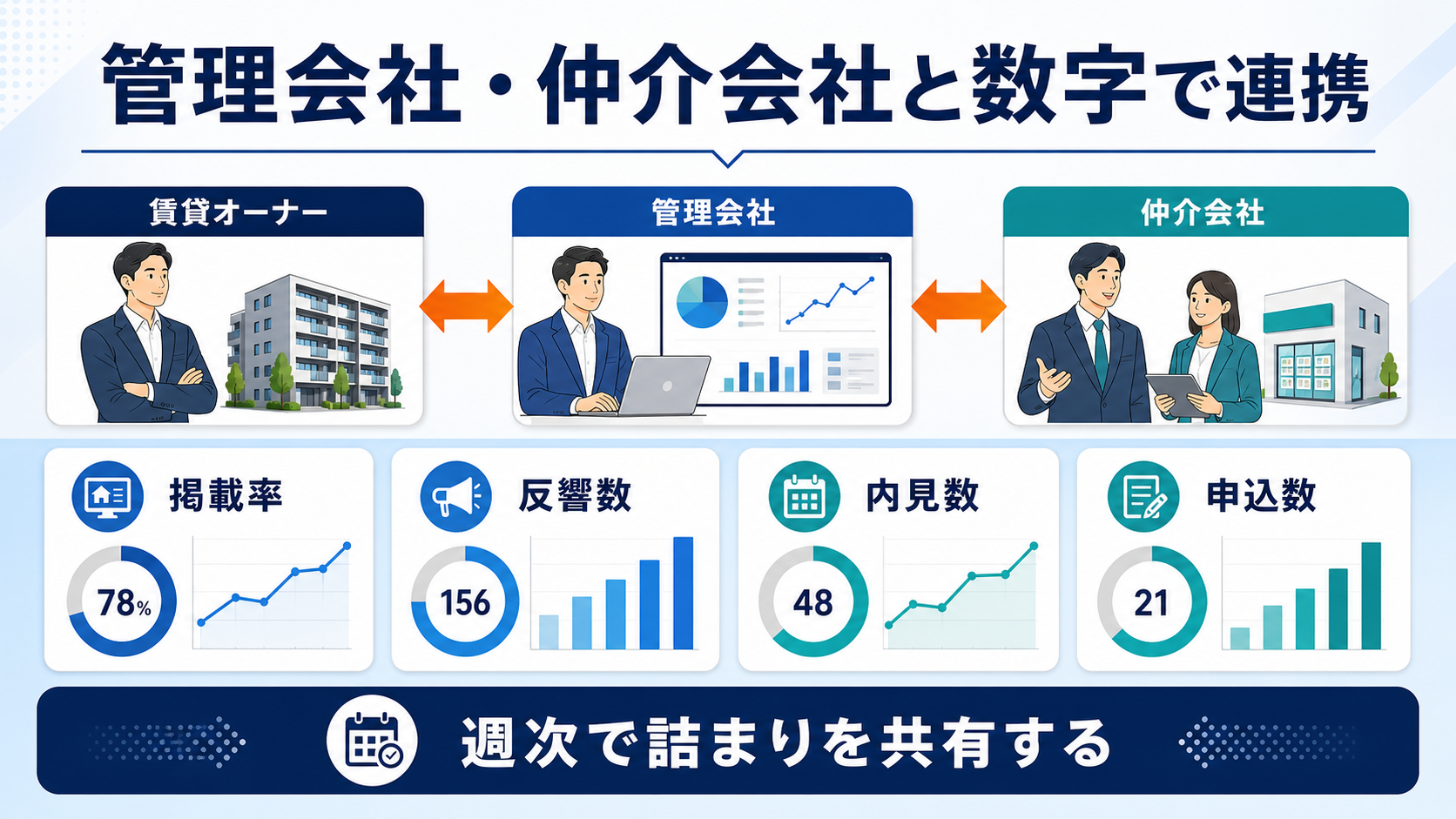 管理会社・仲介会社と数字で連携