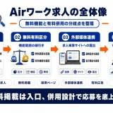 Airワーク 求人とは｜無料掲載の仕組みと活用の限界を整理